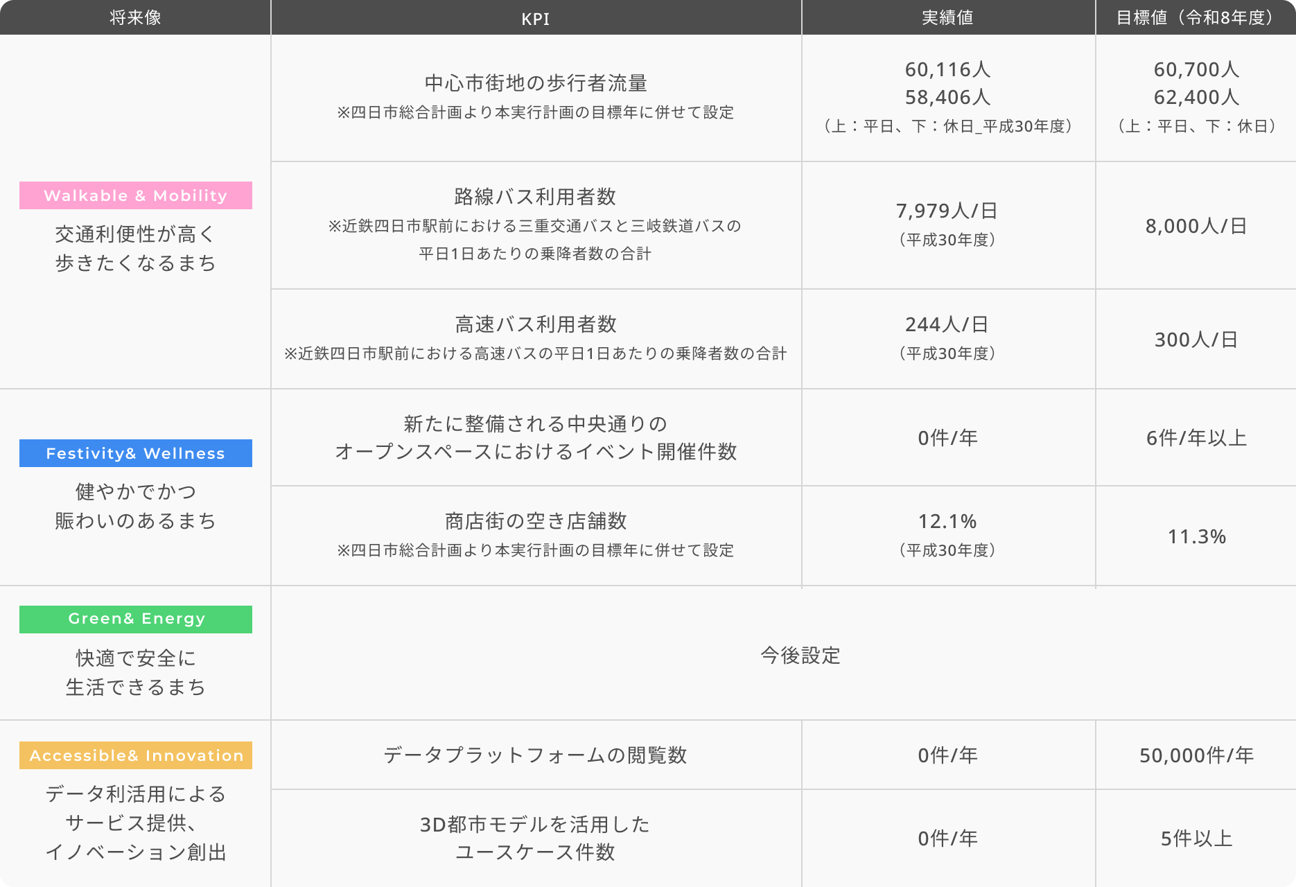 KPIとして設定する項目と目標値